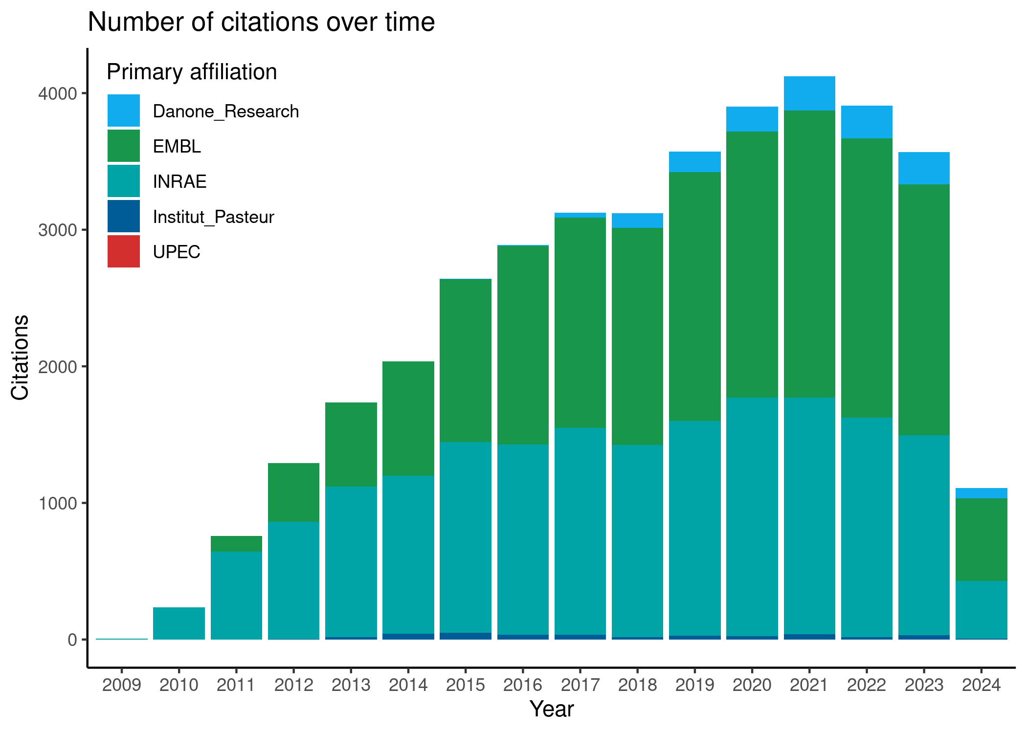 Citation Trend